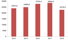Объем работ, выполненных по виду экономической деятельности «строительство», млн рублей Объем работ, выполненных по виду экономической деятельности «строительство», млн рублей