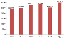 Объем работ, выполненных по виду экономической деятельности «строительство», млн рублей Объем работ, выполненных по виду экономической деятельности «строительство», млн рублей
